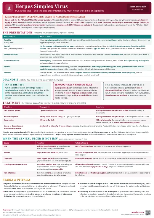 Herpes Simplex Virus one-page infographic. PCR is the test · encephalitis is treated on suspicion, and the genital ulcer differential.