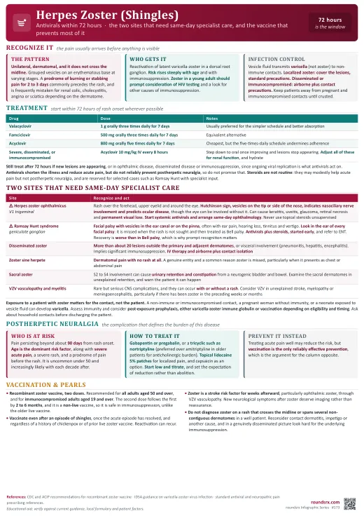 Herpes Zoster (Shingles) one-page infographic. Antivirals within 72 hours · ophthalmicus and Ramsay Hunt need same-day specialists.