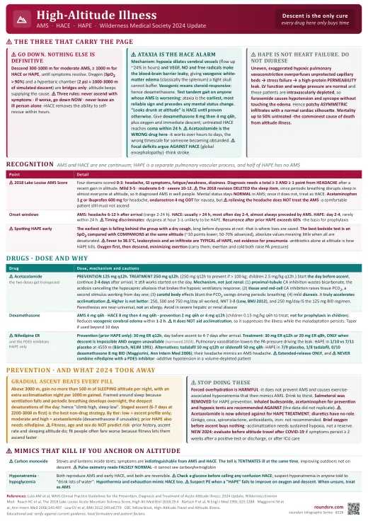 High-Altitude Illness one-page infographic. Descent is the only cure. Every drug on the sheet only buys time.. Tap to open the full-size printable PDF.