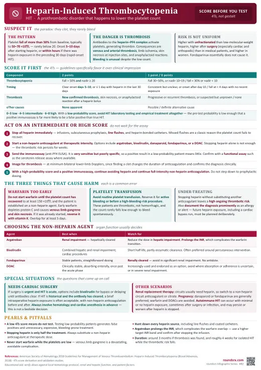 Heparin-Induced Thrombocytopenia one-page infographic. A prothrombotic disorder · score with 4Ts before testing. Tap to open the full-size printable PDF.