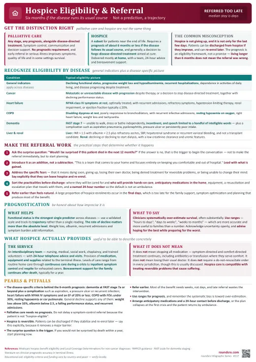 Hospice Eligibility & Referral one-page infographic. Six months if the disease runs its usual course · refer earlier. Tap to open the full-size printable PDF.