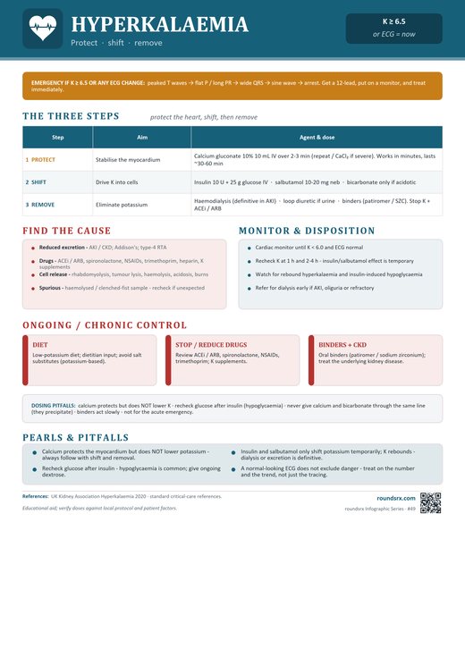 Hyperkalemia one-page infographic. Protect · shift · remove.