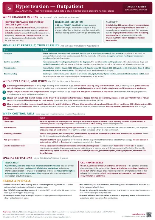 Hypertension: Outpatient one-page infographic. 2025 ACC/AHA · PREVENT risk now decides who gets a drug. Tap to open the full-size printable PDF.