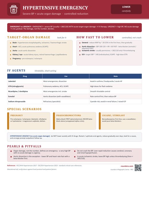 Hypertensive Emergency one-page infographic. Severe BP + acute organ damage · controlled reduction.