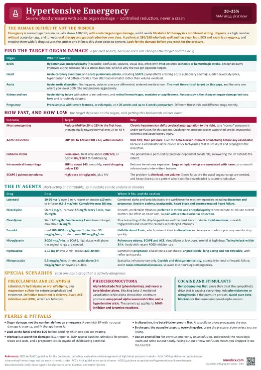 Hypertensive Emergency one-page infographic. Severe BP + acute organ damage · controlled reduction. Tap to open the full-size printable PDF.