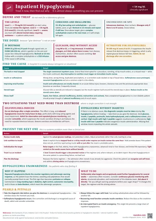 Inpatient Hypoglycemia one-page infographic. Treat now, then find why · usually preventable.