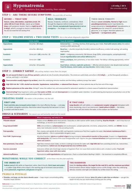 Hyponatremia one-page infographic. Symptoms first, then tonicity, then volume · correction ceiling 8 mEq/24h. Tap to open the full-size printable PDF.