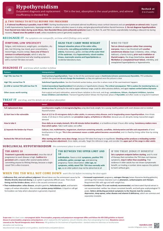 Hypothyroidism one-page infographic. Outpatient diagnosis and replacement · absorption is the usual problem, and adrenal insufficiency is treated first.