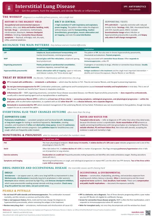 Interstitial Lung Disease one-page infographic. Get the pattern, hunt the exposure, fibrotic or inflammatory. Tap to open the full-size printable PDF.