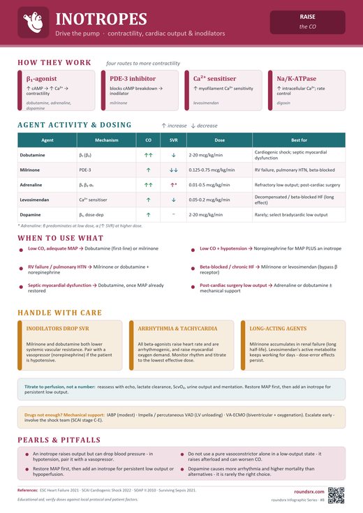 Inotropes one-page infographic. Drive the pump · contractility, cardiac output & inodilators.
