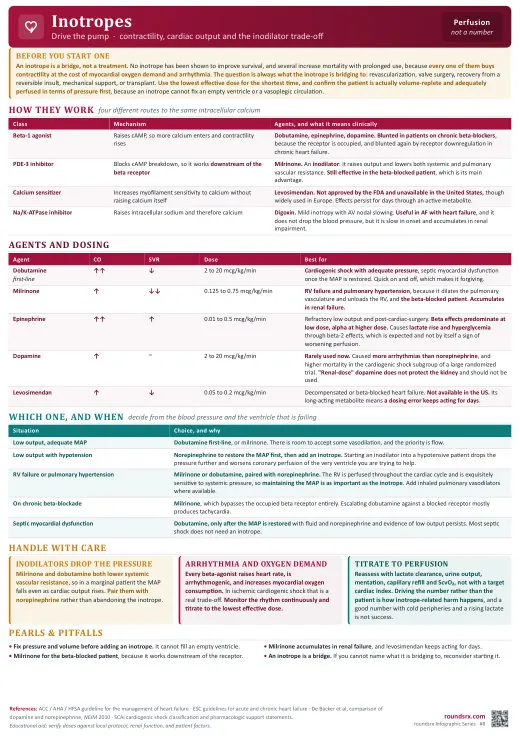 Inotropes one-page infographic. Drive the pump · contractility, cardiac output & inodilators. Tap to open the full-size printable PDF.