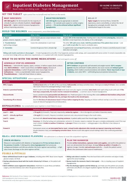 Inpatient Diabetes Management one-page infographic. Basal-bolus, not sliding scale · target 140-180.