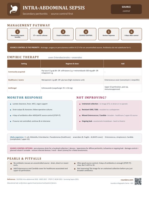 Intra-Abdominal Sepsis one-page infographic. Secondary peritonitis · source control first.