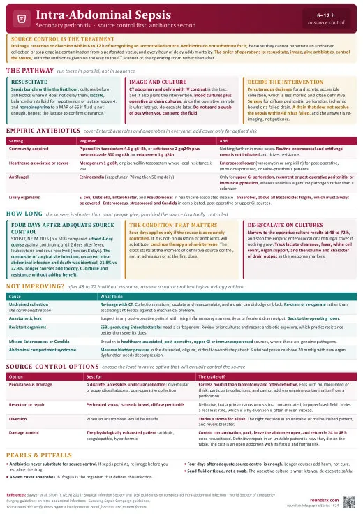 Intra-Abdominal Sepsis one-page infographic. Secondary peritonitis · source control first.