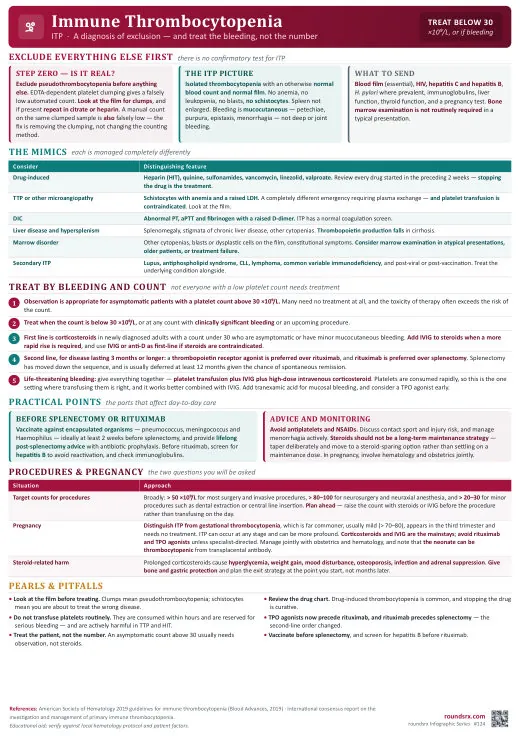 Immune Thrombocytopenia one-page infographic. A diagnosis of exclusion · treat the bleeding, not the number.