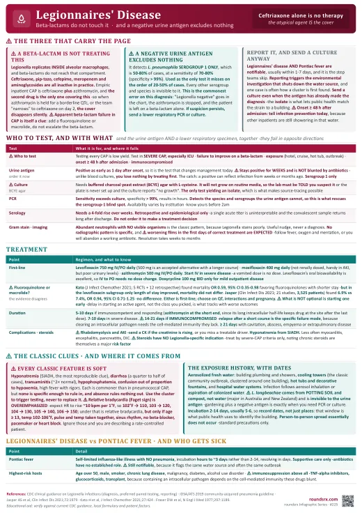 Legionnaires’ Disease one-page infographic. Beta-lactams do not touch it, and a negative urine antigen excludes nothing.. Tap to open the full-size printable PDF.