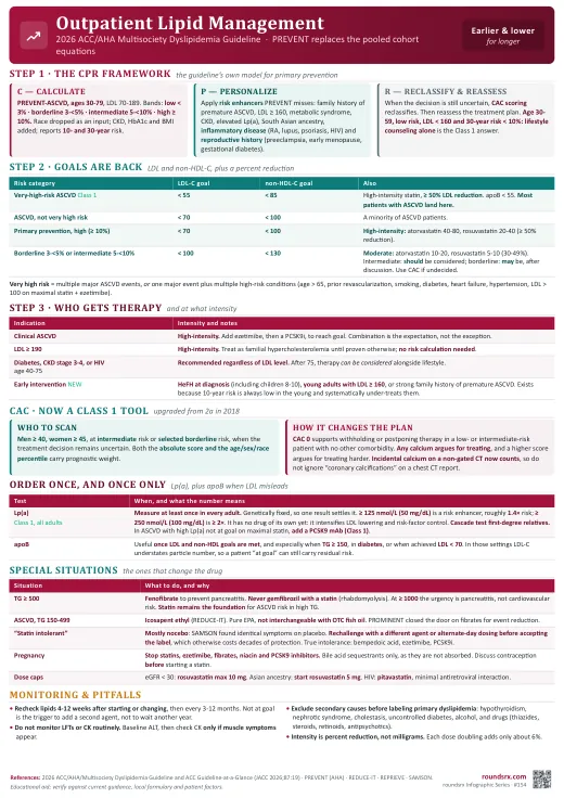 Outpatient Lipid Management one-page infographic. 2026 ACC/AHA dyslipidemia guideline · PREVENT risk bands, numeric LDL goals, parallel add-ons. Tap to open the full-size printable PDF.