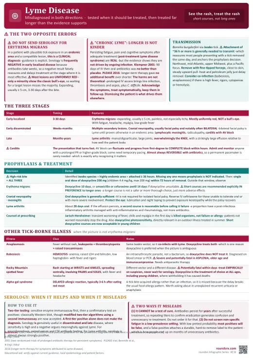 Lyme Disease one-page infographic. Treat the rash on sight, and know why longer antibiotic courses are not kinder.. Tap to open the full-size printable PDF.