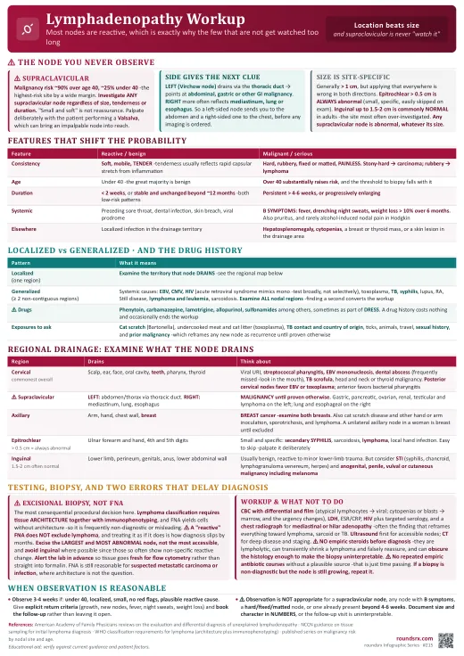 Lymphadenopathy Workup one-page infographic. Location beats size. The supraclavicular node is never observed, and excisional biopsy beats FNA.. Tap to open the full-size printable PDF.