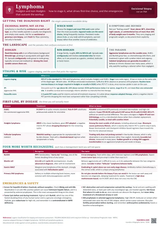 Lymphoma one-page infographic. Hodgkin and non-Hodgkin · Lugano staging, IPI, first-line by disease, and the hepatitis B rule.