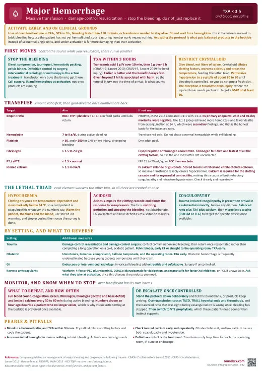 Major Hemorrhage one-page infographic. Massive transfusion · damage-control resuscitation. Tap to open the full-size printable PDF.