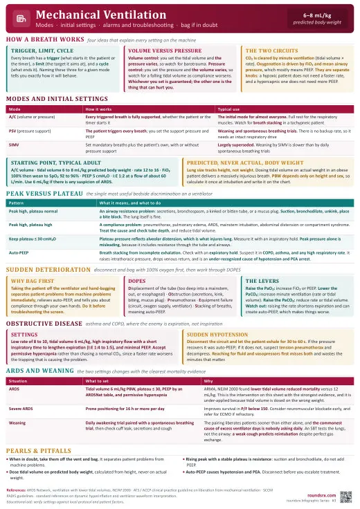 Mechanical Ventilation one-page infographic. Modes · Initial Settings · Alarms & Troubleshooting. Tap to open the full-size printable PDF.