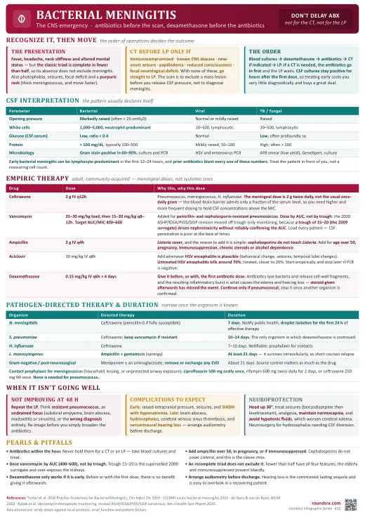Bacterial Meningitis one-page infographic. The CNS emergency · antibiotics before the scan. Tap to open the full-size printable PDF.
