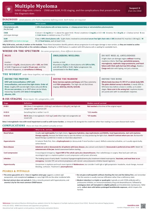 Multiple Myeloma one-page infographic. IMWG criteria · CRAB and SLiM, R-ISS staging, and the complications that present first.