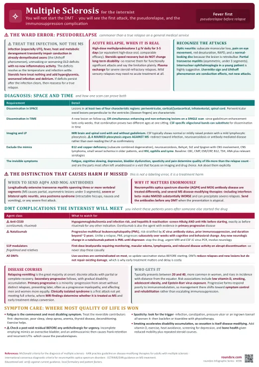 Multiple Sclerosis one-page infographic. Pseudorelapse before relapse · exclude NMOSD before any DMT · and know the complications you inherit. Tap to open the full-size printable PDF.