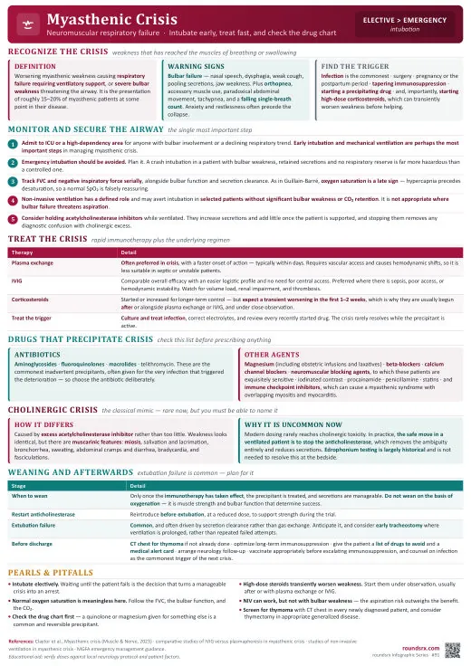 Myasthenic Crisis one-page infographic. Intubate early · check the drug chart. Tap to open the full-size printable PDF.