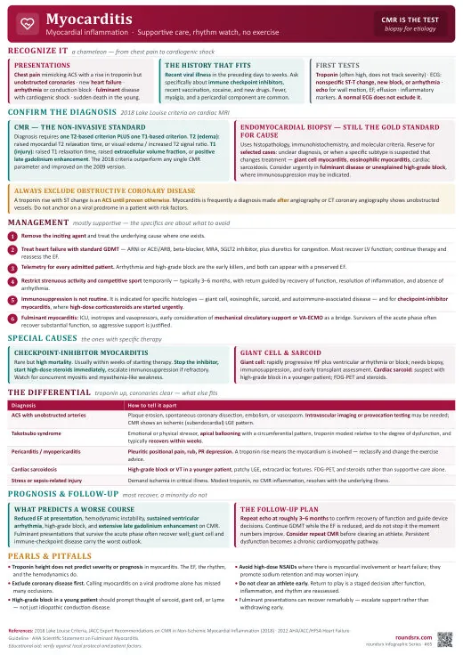 Myocarditis one-page infographic. CMR is the test · supportive care, rhythm watch, no exercise. Tap to open the full-size printable PDF.