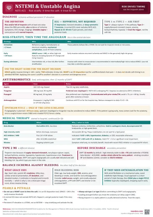 NSTEMI & Unstable Angina one-page infographic. NSTE-ACS · risk stratify, time the cath, treat for life. Tap to open the full-size printable PDF.