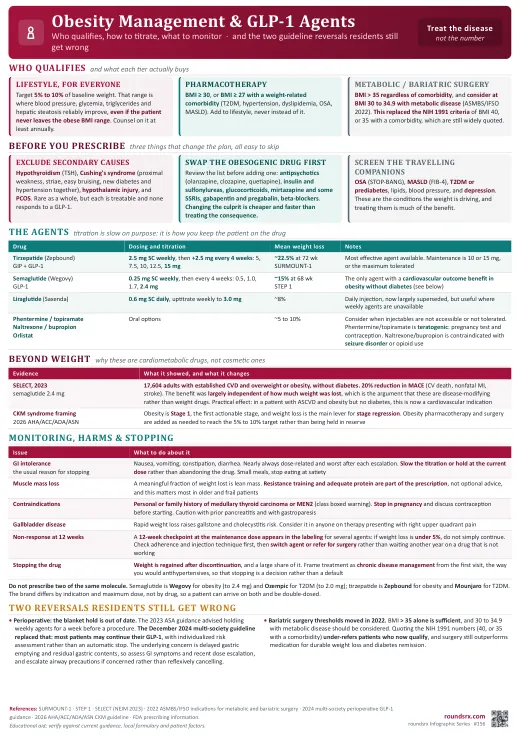Obesity Management & GLP-1 Agents one-page infographic. Who qualifies, titration schedules, monitoring · plus the perioperative and bariatric reversals. Tap to open the full-size printable PDF.