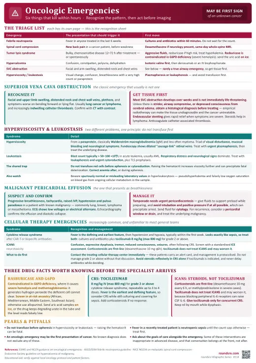 Oncologic Emergencies one-page infographic. Six things that kill within hours · recognize the pattern.