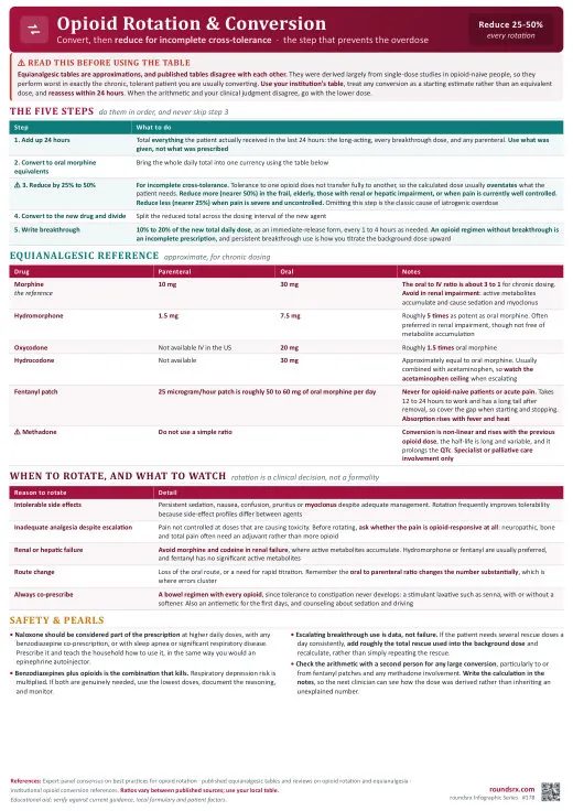 Opioid Rotation & Conversion one-page infographic. Convert, then reduce 25-50% for incomplete cross-tolerance · the step that prevents the overdose. Tap to open the full-size printable PDF.