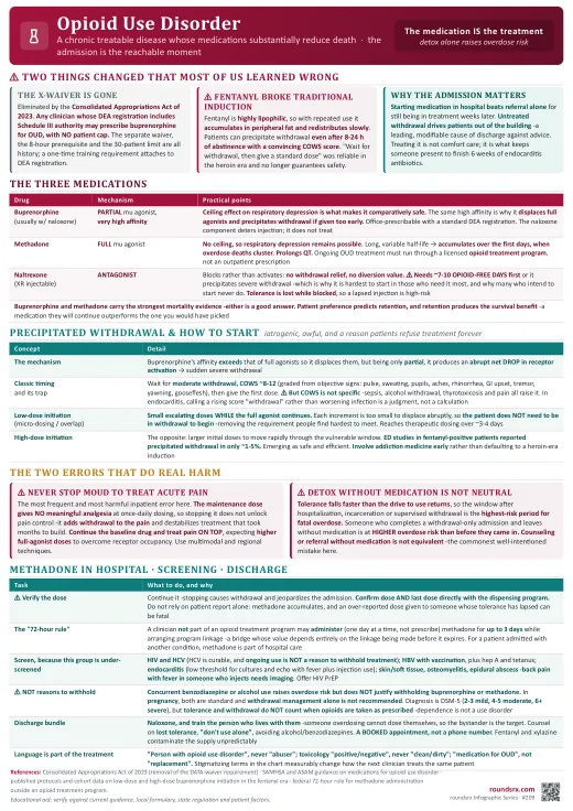 Opioid Use Disorder one-page infographic. A chronic treatable disease whose medications substantially reduce death. Buprenorphine, methadone, naltrexone.. Tap to open the full-size printable PDF.