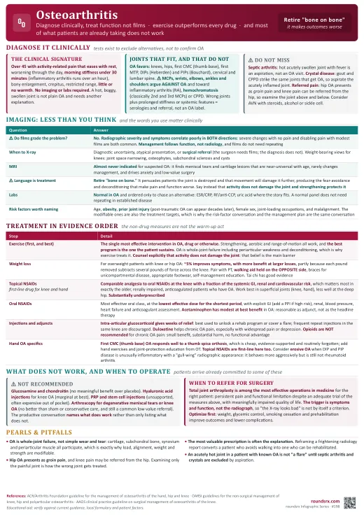 Osteoarthritis one-page infographic. Diagnose clinically, treat function not films · exercise outperforms every drug. Tap to open the full-size printable PDF.