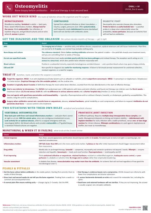 Osteomyelitis one-page infographic. Bone biopsy before antibiotics · oral is not second best. Tap to open the full-size printable PDF.