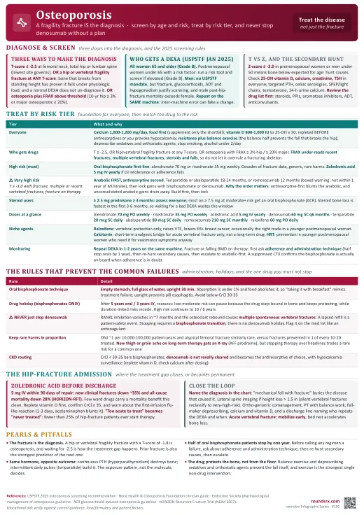 Osteoporosis one-page infographic. A fragility fracture IS the diagnosis · treat by risk tier, never stop denosumab without a plan. Tap to open the full-size printable PDF.