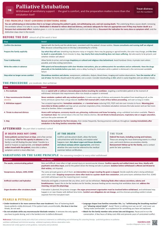 Palliative Extubation one-page infographic. Withdrawing ventilatory support · preparation matters more than the extubation itself.