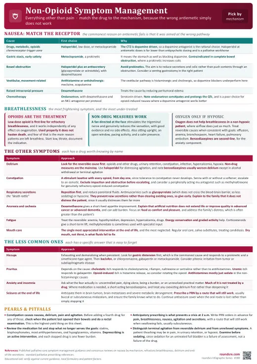 Non-Opioid Symptom Management one-page infographic. Match the antiemetic to the mechanism · breathlessness, delirium, secretions and the rest. Tap to open the full-size printable PDF.