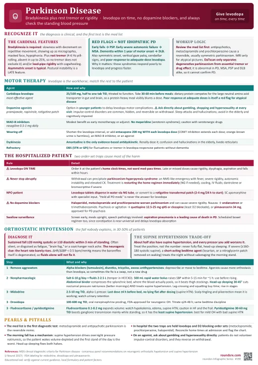 Parkinson Disease one-page infographic. Levodopa on time, no dopamine blockers · and the standing BP explains the falls.