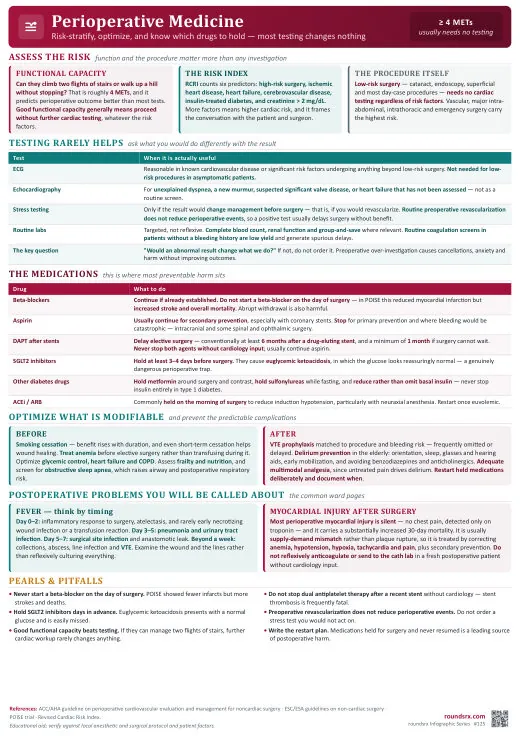 Perioperative Medicine one-page infographic. Risk-stratify, optimize, know which drugs to hold.