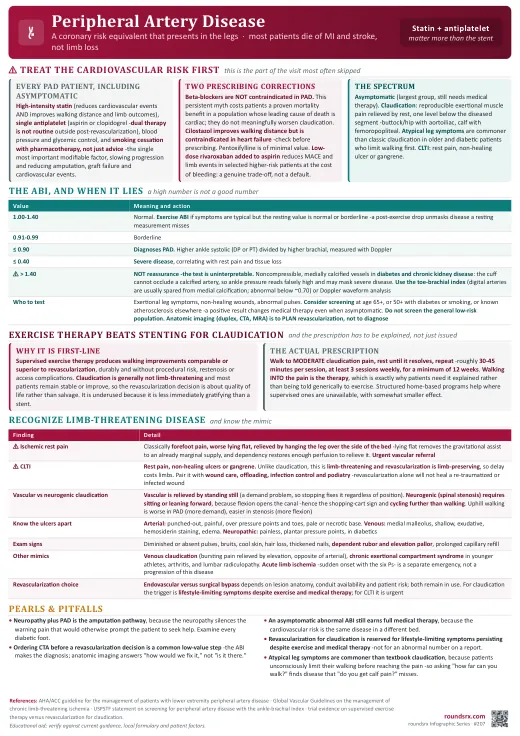 Peripheral Artery Disease one-page infographic. A coronary risk equivalent in the legs · exercise beats stenting · and a high ABI is not reassurance. Tap to open the full-size printable PDF.