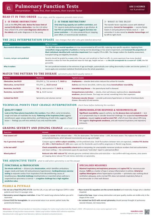 Pulmonary Function Tests one-page infographic. Ratio, then volumes, then transfer factor · use z-scores. Tap to open the full-size printable PDF.