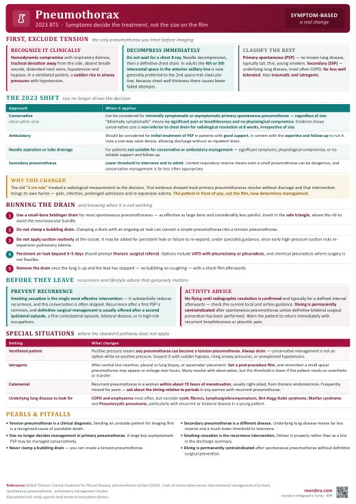Pneumothorax one-page infographic. 2023 BTS · symptoms decide treatment, not size on the film. Tap to open the full-size printable PDF.