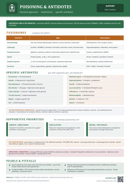 Poisoning & Antidotes one-page infographic. General approach · toxidromes · specific antidotes.
