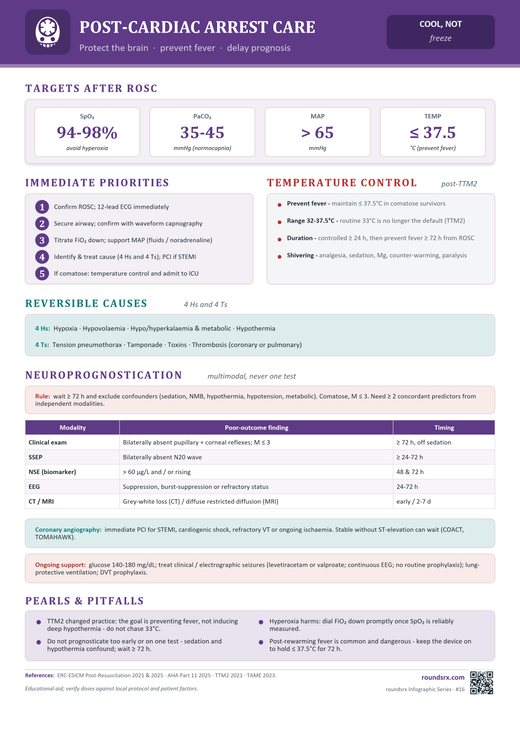 Post-Cardiac Arrest Care one-page infographic. Protect the brain · prevent fever · delay prognosis.