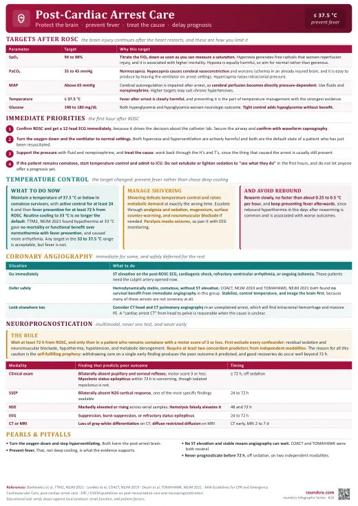 Post-Cardiac Arrest Care one-page infographic. Protect the brain · prevent fever · delay prognosis. Tap to open the full-size printable PDF.