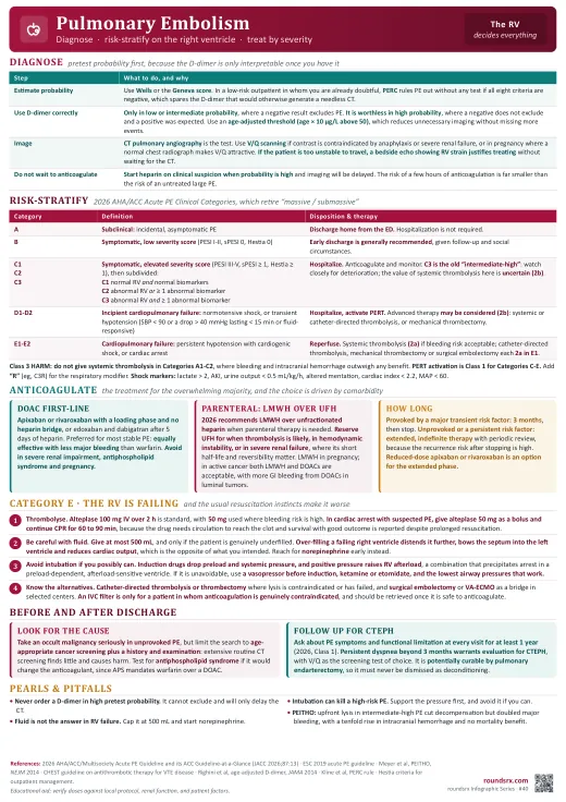 Pulmonary Embolism one-page infographic. Diagnose · risk-stratify · treat by severity. Tap to open the full-size printable PDF.